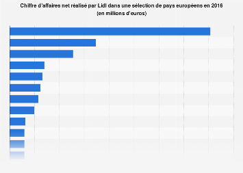 Lidl Chiffre D Affaires Par Pays Europeen 2016 Statista