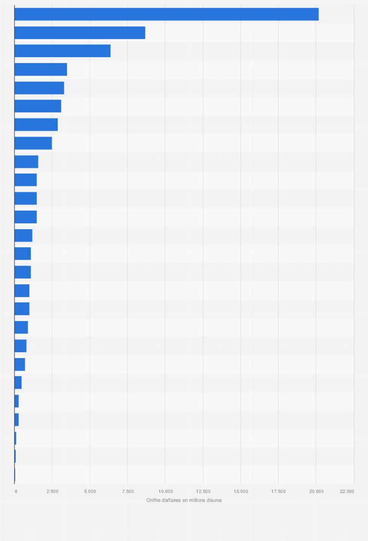 Lidl Chiffre D Affaires Par Pays Europeen 2016 Statista