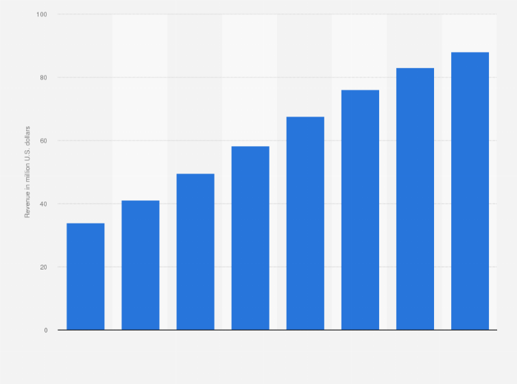 Esports Market Revenue In Mexico 2019 Statista