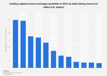 See our list of cryptocurrency exchanges ✔️ ranked by volume ✔️ binance ✔️ coinbase pro ✔️ huobi. Leading Cryptocurrency Exchanges By Trading Revenue 2018 Statista