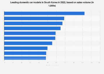 south korea top-selling domestic car models based on sales volume 2019 statista on biggest korean car companies
