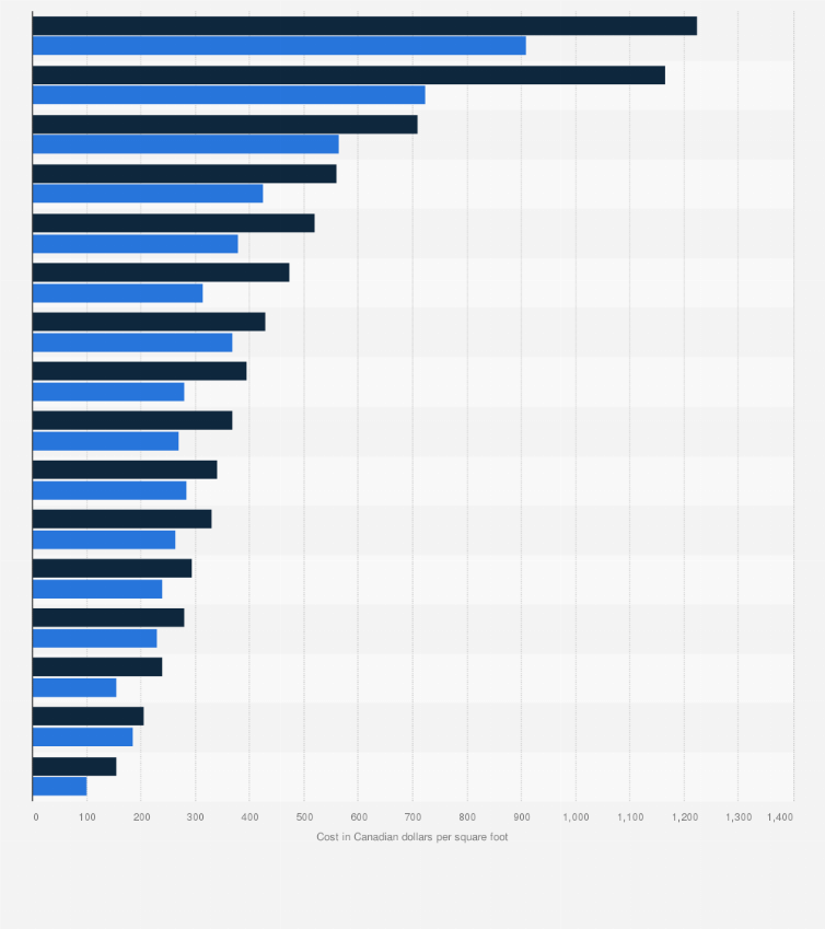 $141.74 per square foot (basic construction) (range: Building Construction Costs Montreal 2020 Statista