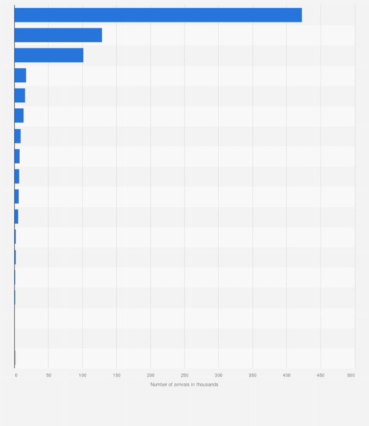 Tourist Arrivals By Destination City Brazil 2018 Statista