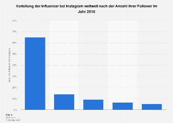 Instagram Accounts Mit Den Meisten Followern Weltweit 2021 Statista