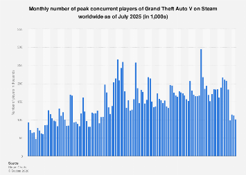 How Many People Play Gta 5 Online Hrmake 980448 Blank 355 