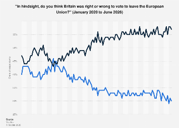Brexit Poll 2026 Statista 987347 Blank 355 