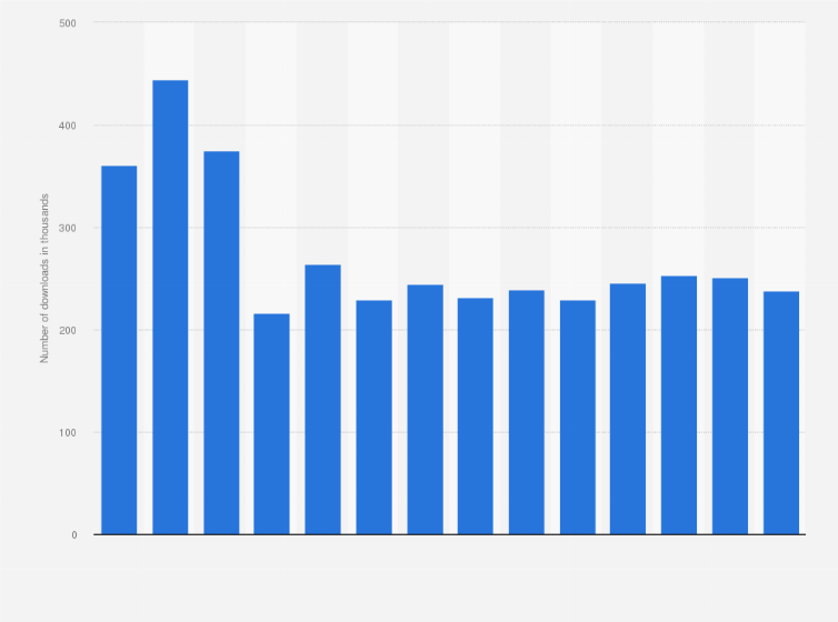 Gb Facebook Monthly Iphone Downloads 2019 2020 Statista