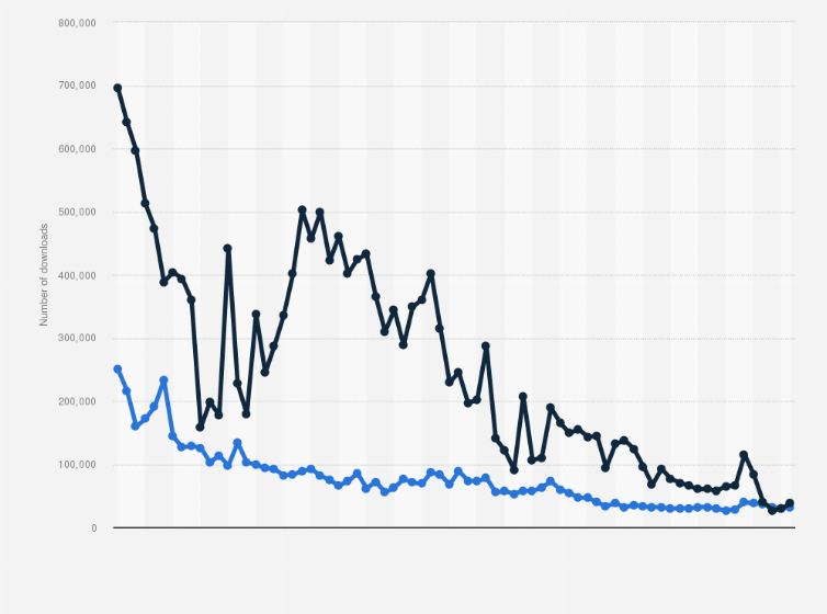 Netherlands Monthly Facebook Messenger App Downloads 2020 Statista