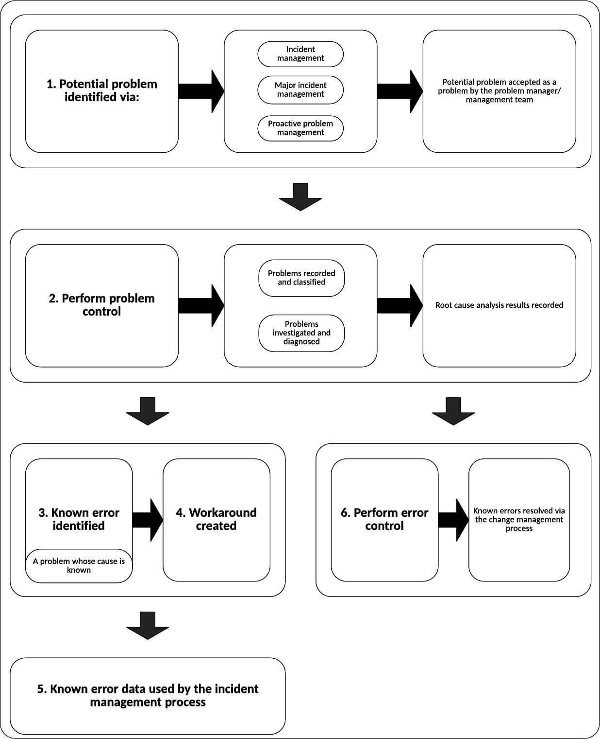 Itil Knowledge Management Itil Tutorial Itsm Certguidance The KEDB should be used during the incident diagnosis phase to try to speed up the resolution process.