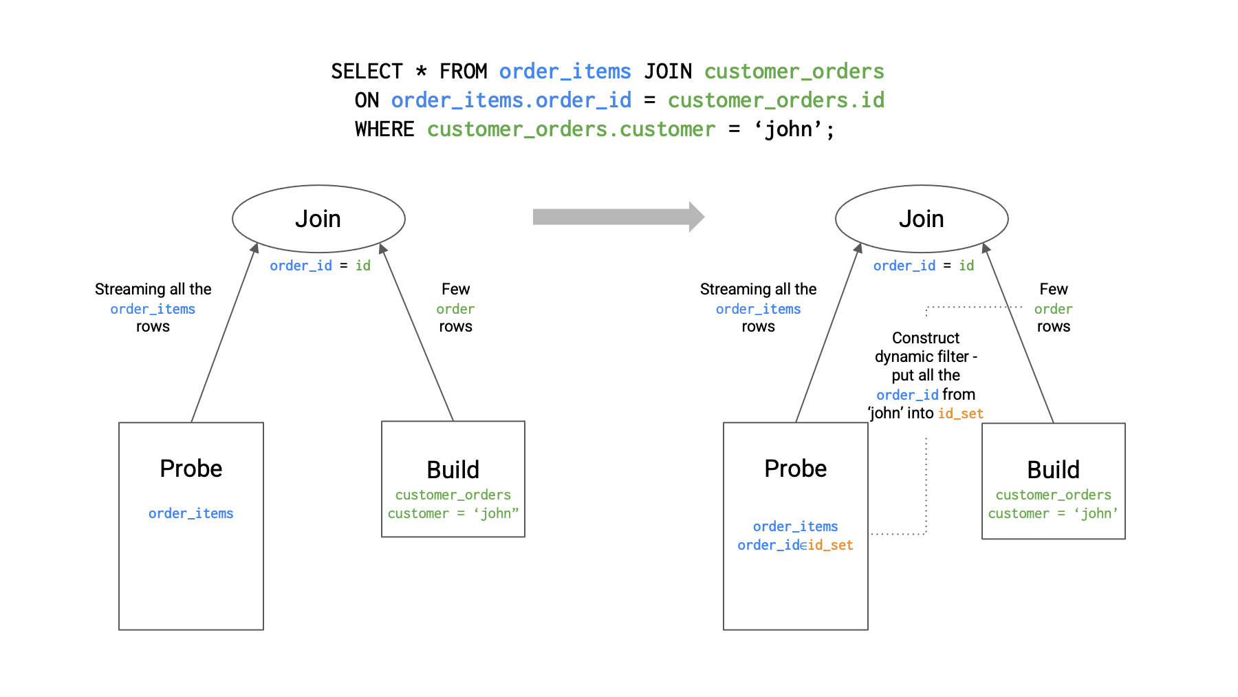 Speed trino queries with these performance-tuning tips