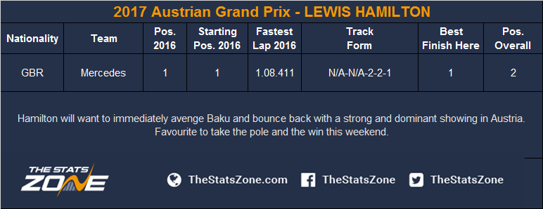 Formula One 2017 Austrian Grand Prix Preview The Stats Zone