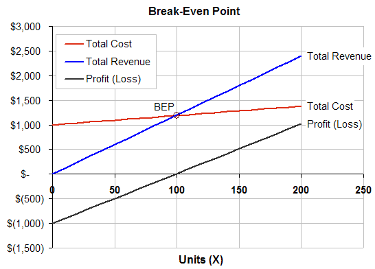 Break Even Analysis Template Formula To Calculate Break Even Point