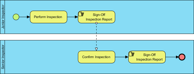 Bpmn Activity Types Explained