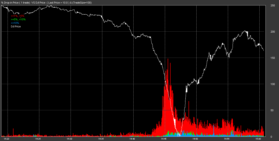 It's easy to work with and not at all complicated to get started. Did Navinder Sarao Cause the 2010 Flash Crash?