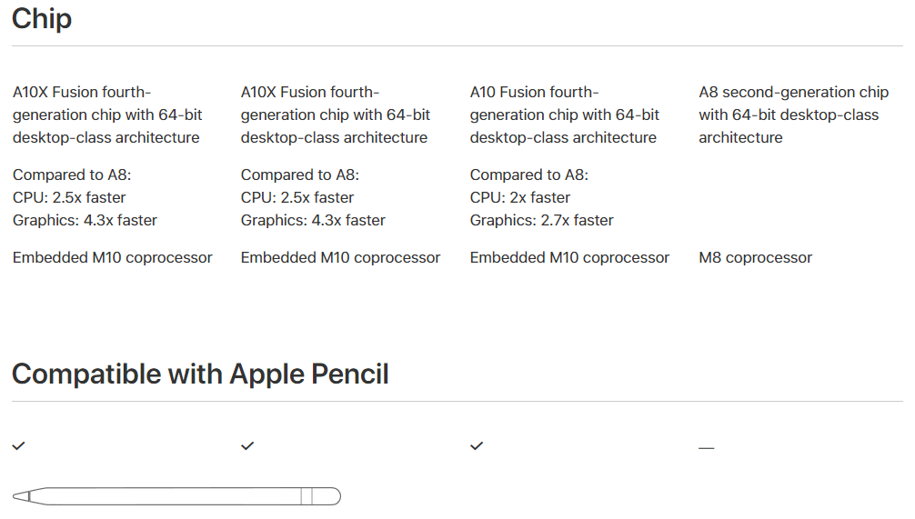 Screen technology retina hd display with colour gamut and 3d touch. Ipad Pro Vs New Ipad With Apple Pencil Support Vs Ipad Mini 4 Official Specifications Comparison