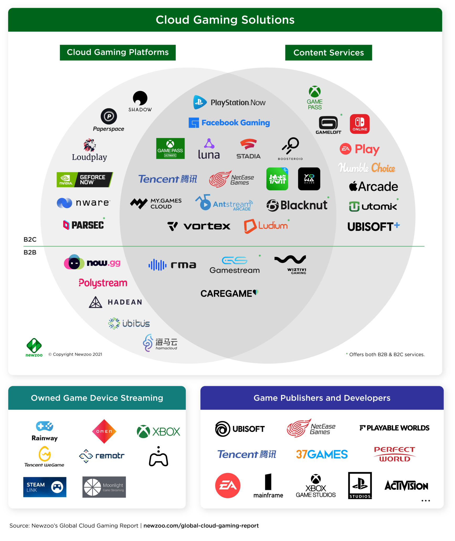 Report Cloud Gaming Market Will Hit 6 5 Billion In Yearly Revenue In 2024 Newzoo CGMR2021 Infographic 1734x2060 