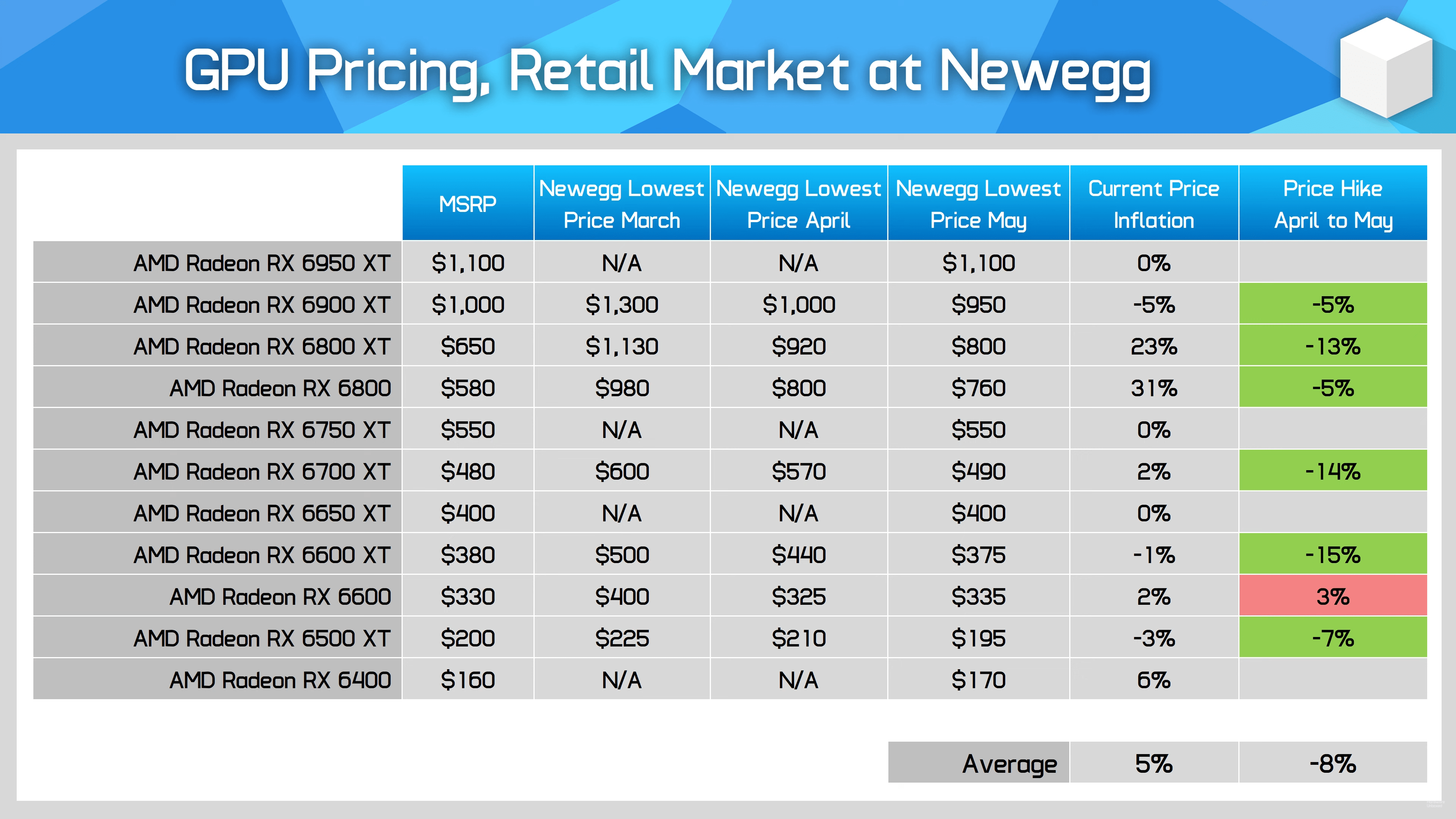 AMD Radeon NVIDIA GeForce Graphics Card Price Update RX 6000 Series AMD Radeon RX 6000 Series Graphics Card Newegg MSRP Prices 