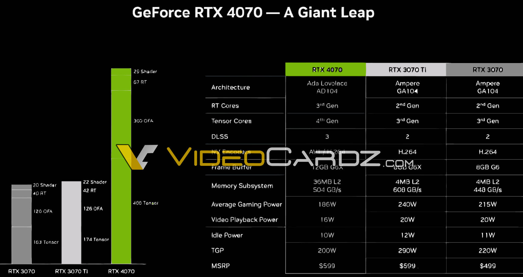 NVIDIA GeForce RTX 4070 Consumes The Same Power As An RTX 3060 But As NVIDIA GForce RTX 4070 Graphics Card Leak 