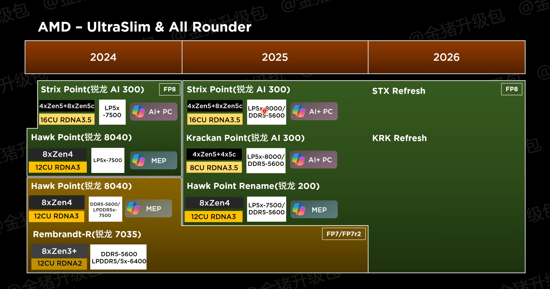AMD Mobile CPU GPU 2025 2026 Update Includes Ryzen APU Refreshes AMD Ryzen CPU Radeon GPU 2025 2026 APU Refreshes Strix Halo Krackan Fire Range Radeon RX 8000 1 1920x1010 