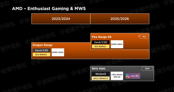 AMD Mobile CPU GPU 2025 2026 Update Includes Ryzen APU Refreshes AMD Ryzen CPU Radeon GPU 2025 2026 APU Refreshes Strix Halo Krackan Fire Range Radeon RX 8000 2 564x297 