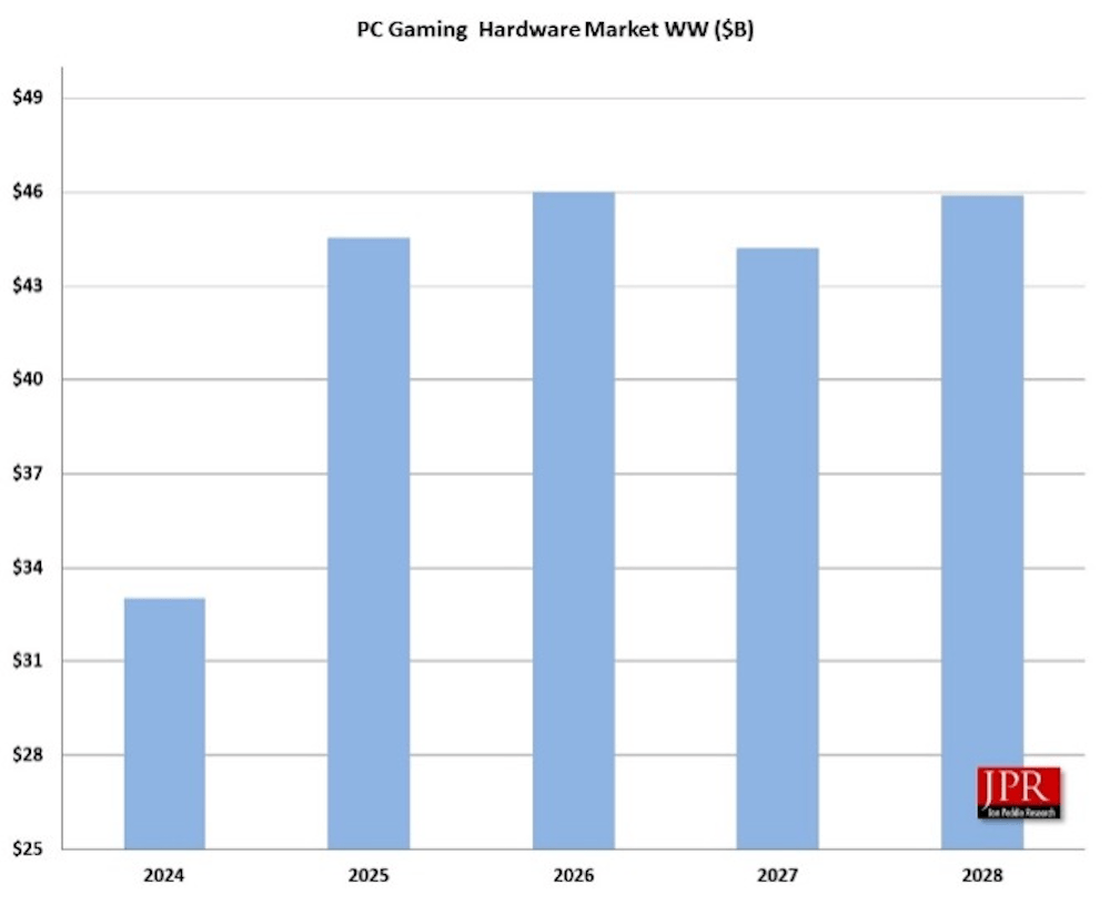 PC Gaming Market Goes Into Overdrive Mode Hardware Sales Grow By 35 Unnamed 3 