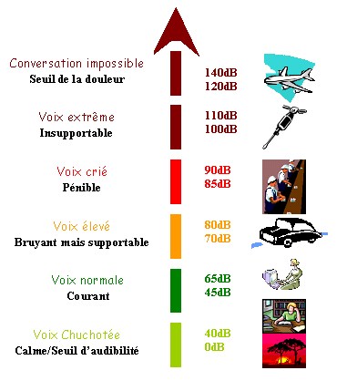 Un francilien sur quatre reconnaît des effets sur la qualité de son . Normes Du Bruit