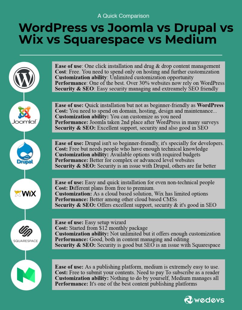 You took the leap and insta. Best Cms Platforms In 2021 Wordpress Vs Joomla Vs Drupal Vs Squarespace Vs Wix Vs Medium Wedevs