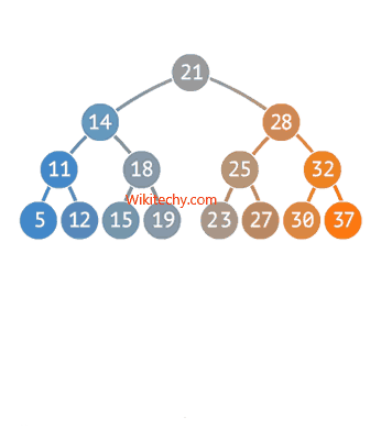 What is Binary Search Tree ? - Data Structure - Wikitechy