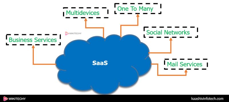 Cloud Saas Software As A Service Wikitechy - Best Landscape Photos in 8K