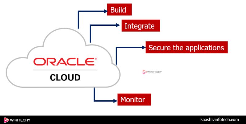 Cloud Service Provider Companies Cloud Computing Tutorial Wikitechy - High Quality HD Space Designs | Free Download