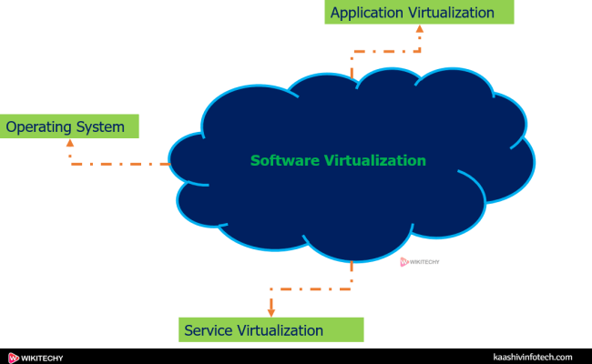 Software Virtualization | Cloud Computing Tutorial - Wikitechy