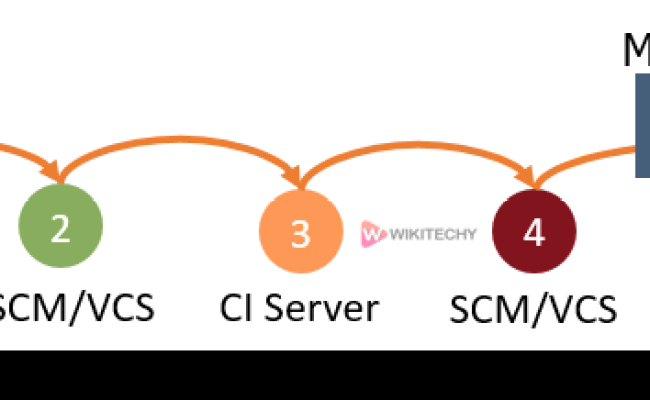 DevOps Lifecycle | DevOps Tutorial - Wikitechy