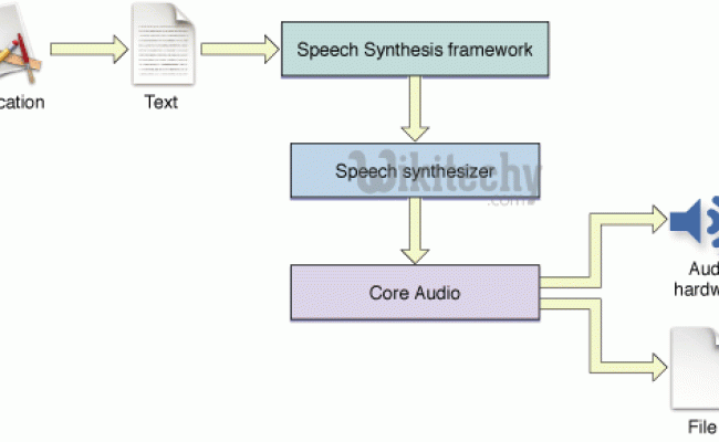 Android Tutorial - Android Text To Speech - By 10 Microsoft Award MVP - Learn In 30sec | Wikitechy