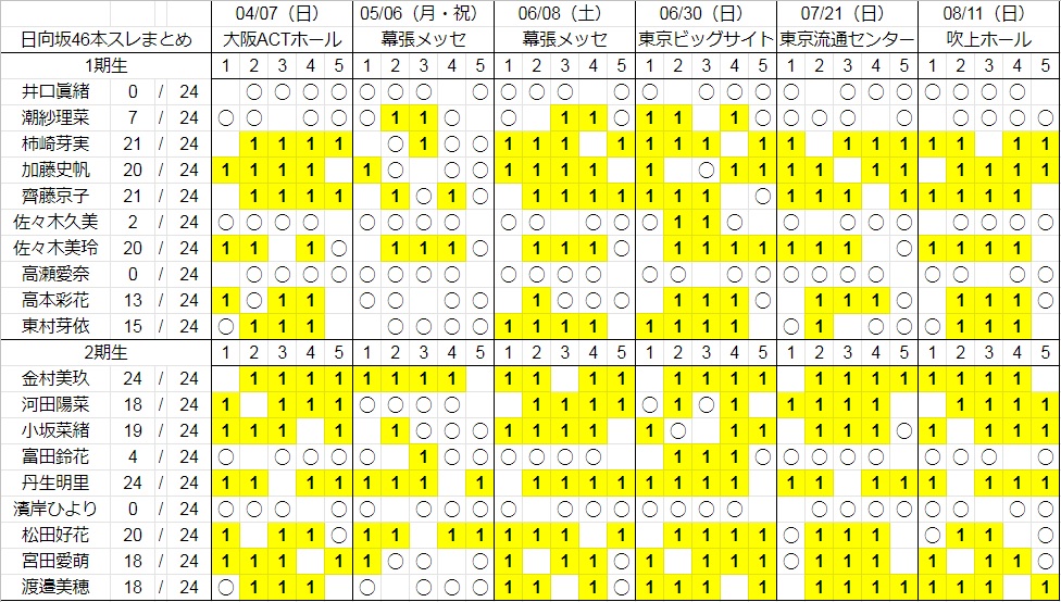 pics 日向坂46 5Th 完売表 å奿¡æä¼å®å£²è¡¨ 1stã·ã³ã°ã«å®å£²è¡¨ æ¥å'å46 ã²ãªããã æ¬ã¹ã¬ wiki