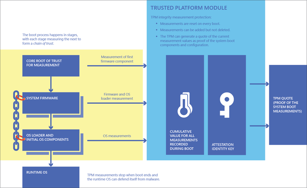 C'est très bien si vous avez un ordinateur relativement moderne. How To Install Windows 11 Without Tpm Tpm 2 0 Bypass