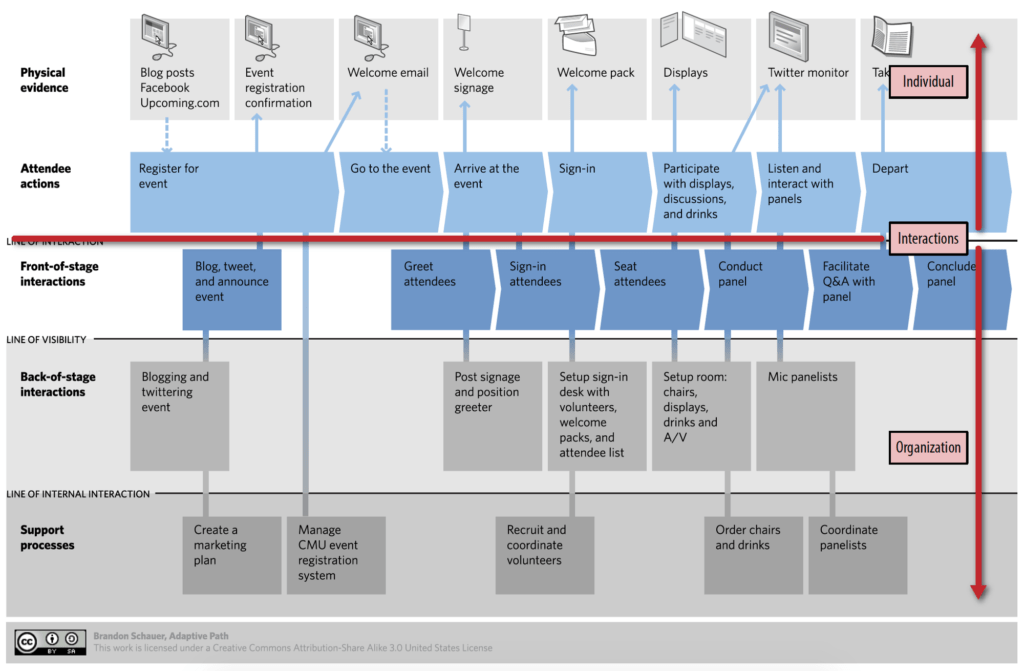 Improving Your Customer Experience With Service Blueprints Wizeline