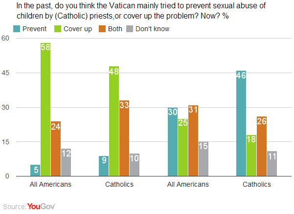 Afbeeldingsresultaat voor catholic church sexual abuse