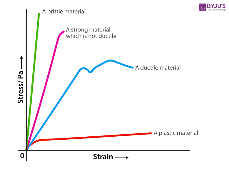 Yield Strength Definition Examples Stress Strain Graph FAQs 2022 