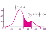 Learn How To Find Probability Density Function