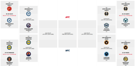 When linking to this league the methodology used will be up to the user (likely the default), so they may see different results than you do. Nfl Divisional Round Picks Expert Predictions For All 4 Playoff Games Sbnation Com