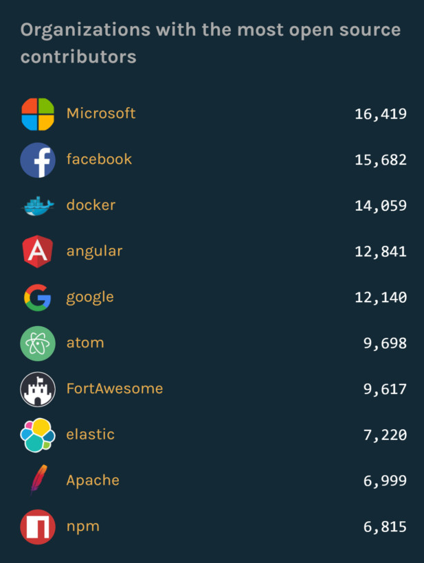 Microsoft has more open source contributors than google