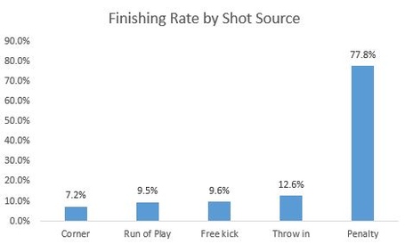 Setpiece_finish_rate_medium