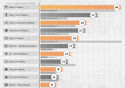 Faq Complaints Graphs Carcomplaints Com