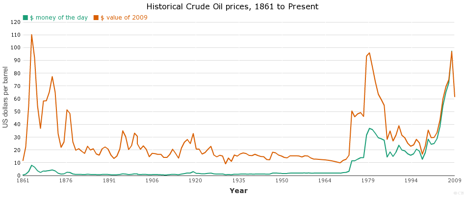 Oil (brent) price per 1 ton. Historical Crude Oil Prices 1861 To Present