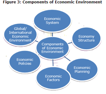 Ponents Of Economic Environment Business Environment B Notes Edurev 