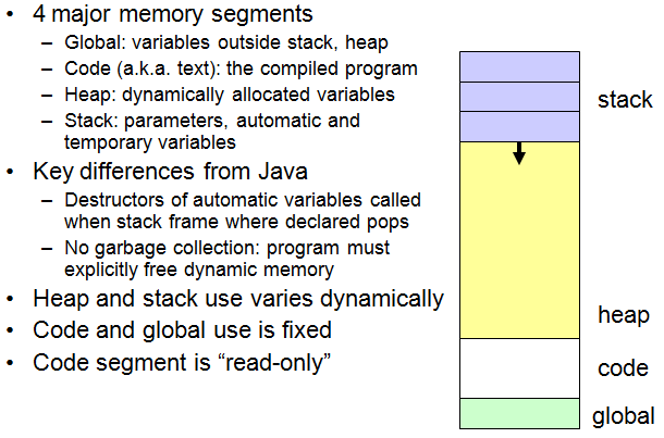 Chapter C Memory Management Ppt C Programming