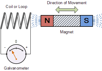 Chapter Notes Chapter 6 Electromagnetic Induction
