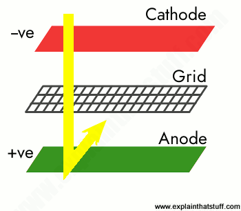 How Vacuum Fluorescent Displays Vfds Work Explain That Stuff