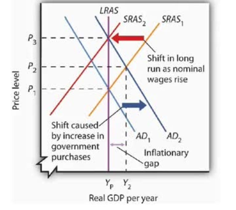 Find out what studies show about the generation gap, plus find out why there are drastic differences, but not serious division among the generations. Inflationary Gap Adjustment To Long Run Equilibrium Edutube