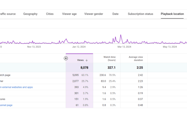 YouTube Analytics: A Comprehensive Guide To Boost Your Channel's Success | Databox
